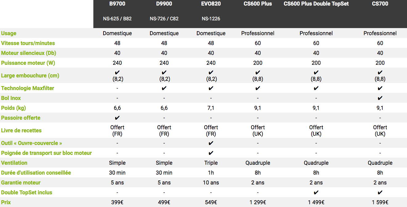 Comparatif extracteur de jus Kuvings